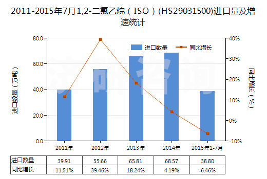 2011-2015年7月1,2-二氯乙烷（ISO）(HS29031500)進(jìn)口量及增速統(tǒng)計(jì)
